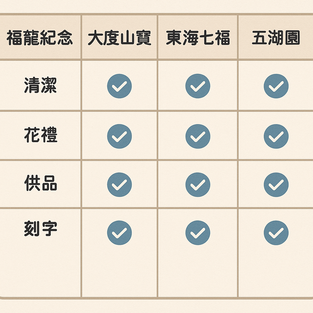 四個園區的服務項目比較圖
